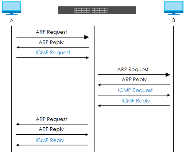 Arp Controller ARP Setup